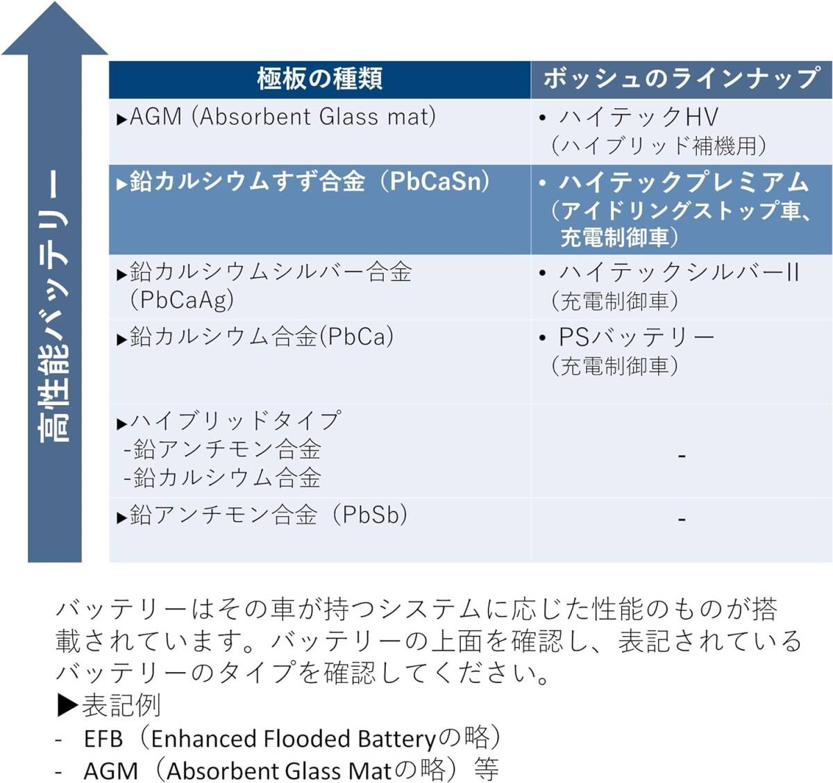 【送料込7500から】BOSCH M42R/60B20R Hightec Premium【アイドリングストップ車対応】●●_画像4