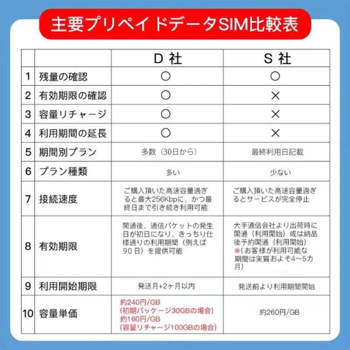 お値下げ！Softbank プリペイドデータ専用SIM 10GBに最大180日間