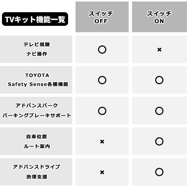 メール便送料込★新品★プリウス 60系 8インチ 12.3インチ テレビキット TVキット 走行中にテレビが見れる TVキャンセラー 視聴_画像3