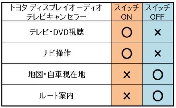 YO-500-28P+SW 《スイッチ付き 28P トヨタ テレビ キャンセラー》 TV DVD ナビ操作 視聴 鑑賞 10系 シエンタの画像5