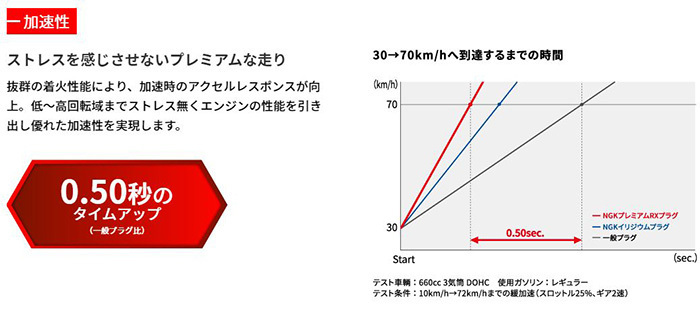 フォレスター SK9 スバル プレミアム RXプラグ LKAR7BRX-P [94208] 4本 1台分 Premium RX PLUG NGK製 スパークプラグ_画像5