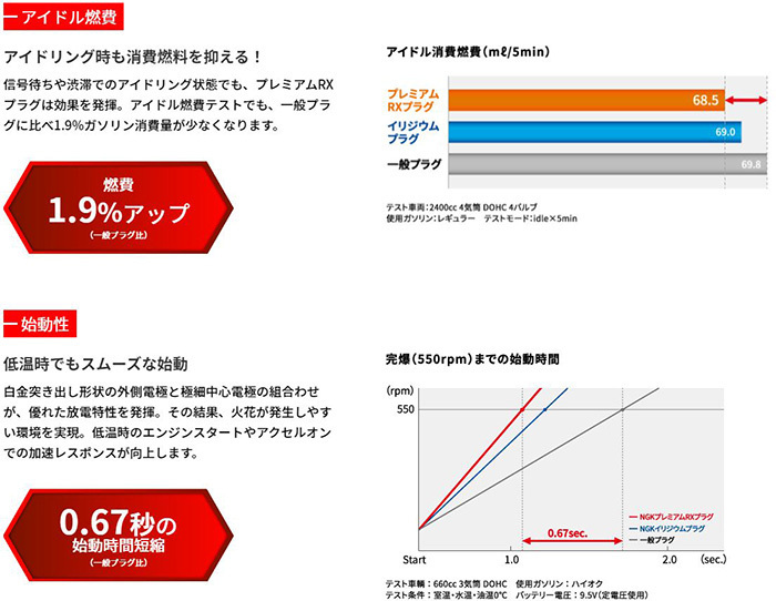 RAV4 MXAA52 MXAA54 トヨタ プレミアム RXプラグ LKAR7BRX-P [94208] 4本 1台分 Premium RX PLUG NGK製 スパークプラグ_画像4