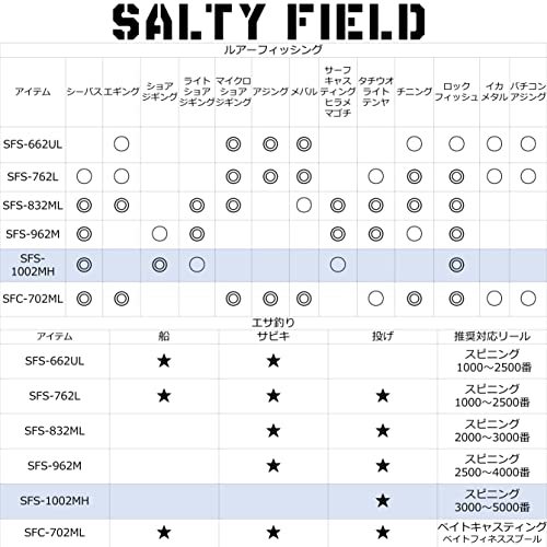 ショアジギングロッド スピニング ソルティーフィールド SFS-1002MH_画像5