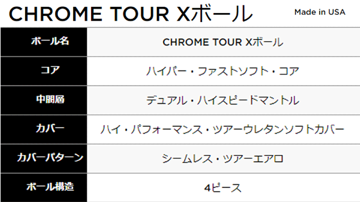 新品■キャロウェイ■2024.3■CHROME TOUR X■クロムツアー X■ホワイト■１０ダース■飛び、スピン、フィーリングをより万能性を高めた_画像4