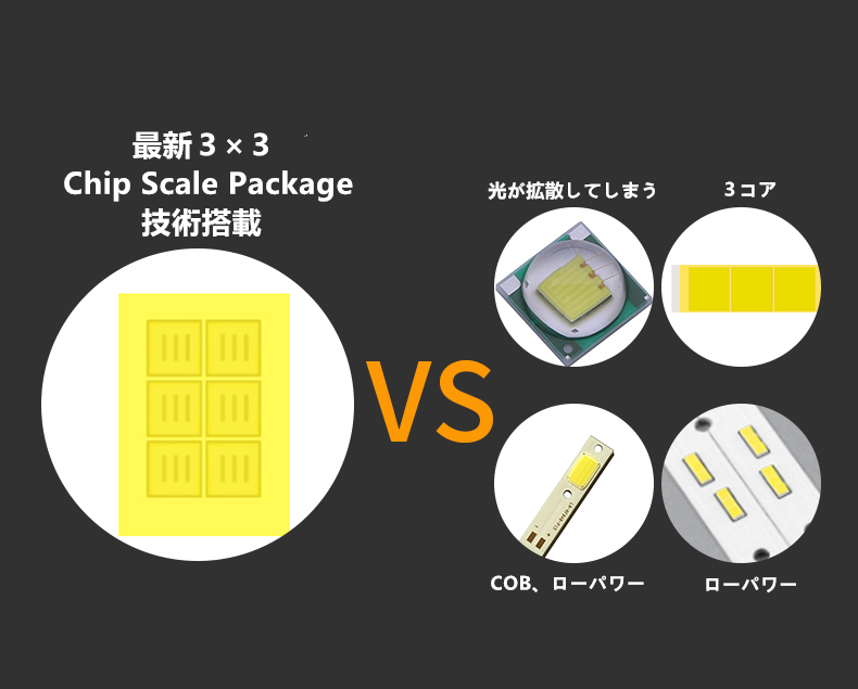 爆光 LEDヘッドライト フォグランプ　H1 LED H4 (Hi/Lo) H7 H8 H9 H10 H11 H16 HB3 HB4　6000ｋ　6500ｋホワイト_画像3