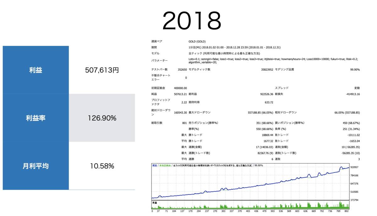 FX自動売買/40万円が8,000万円/公開口座あり/無料提供/トレンドフォロー型/バックテスト公開/投資/株式/トレード/書籍/EA/導入サポートあり_画像4