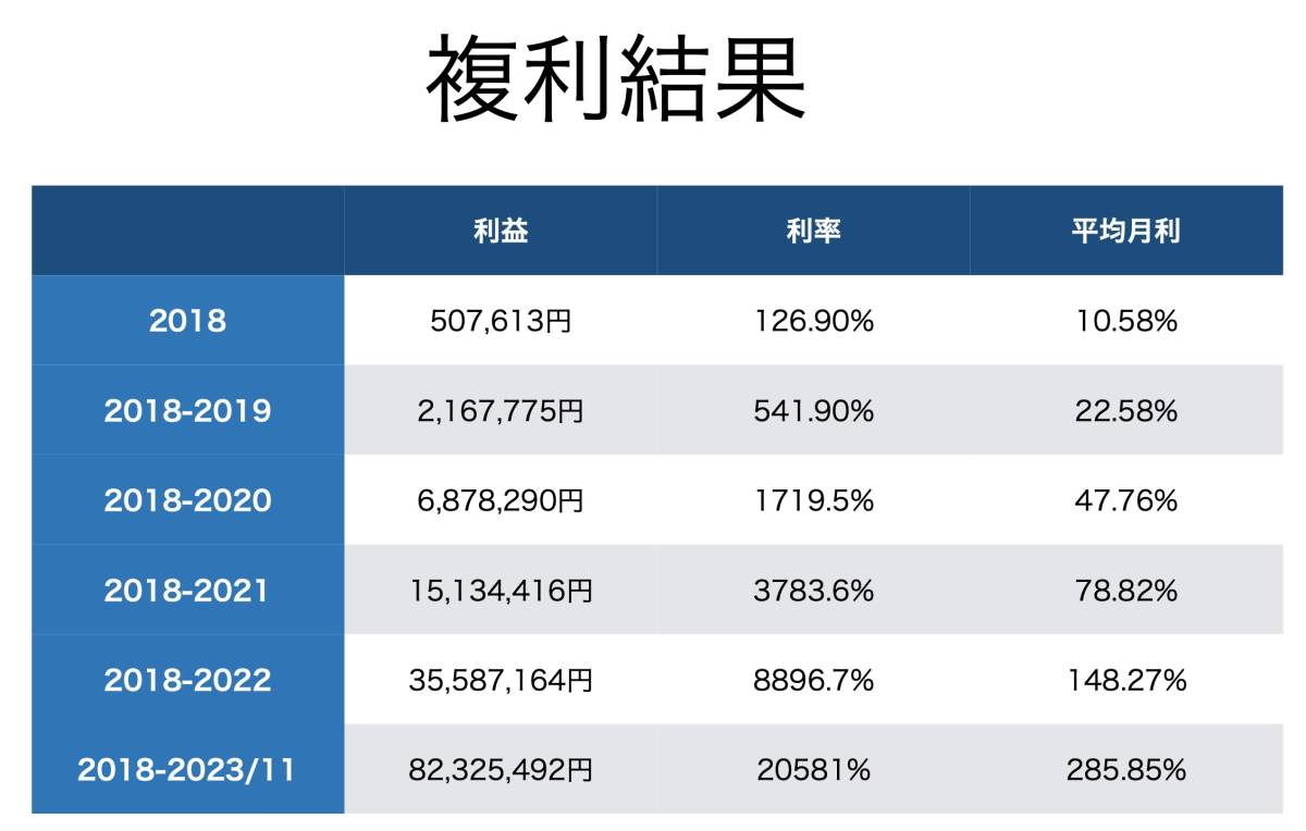 FX自動売買/40万円が8,000万円/公開口座あり/無料提供/トレンドフォロー型/バックテスト公開/投資/株式/トレード/書籍/EA/導入サポートあり_画像9