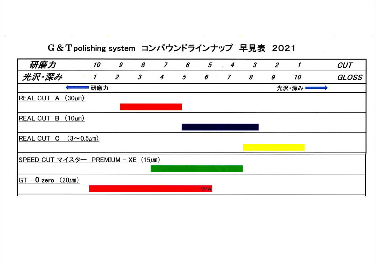 (在庫あり)G＆T　コンパウンド　スピードカットXE　極細目　500ml　ジーアンドティー　鈑金　送料無料_画像3