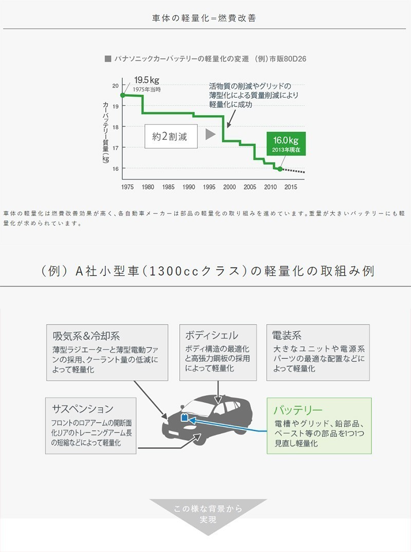 スズキ エブリイワゴン エブリィ エブリー 国産バッテリー パナソニック サークラ 40B19R 40B19RCR DA17W改 R06A Panasonic circla 日本製_画像4