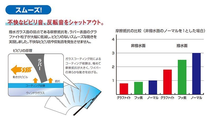 日産 プリメーラワゴン ドライブジョイ グラファイトワイパーラバー 10本セット 運転席 V98NG-A651 650mm 8mm WTP12 WRP12 WTNP12 高性能