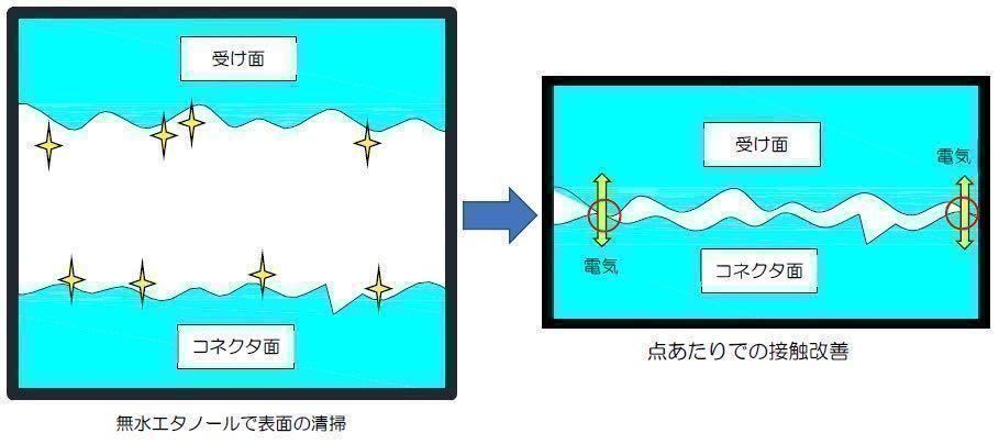 接点復活剤 無水エタノール 接点メンテキット スマホ充電 オーディオ USB DVD CD ゲーム おもちゃなどに_画像8