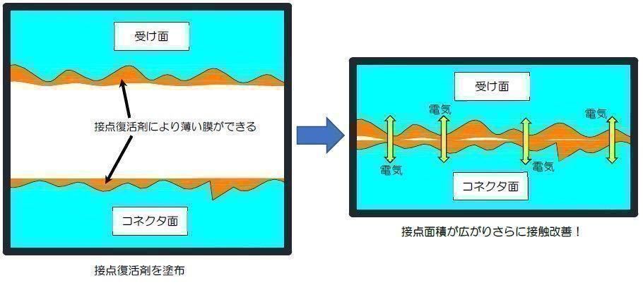 接点復活剤 無水エタノール 接点メンテキット スマホ充電 オーディオ USB DVD CD ゲーム おもちゃなどに_画像9