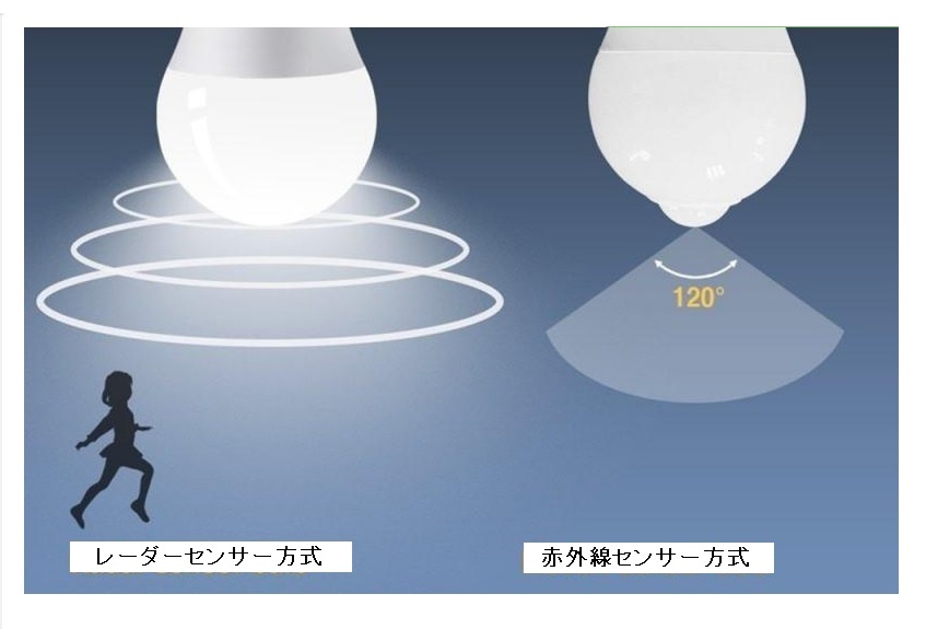 送料無料 2個セット 9W LED電球C レーダー検知 人感センサー(点灯中の再検知はせずに一旦消灯) AC100-130V E26/27_商品イメージ