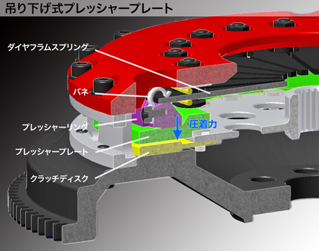 OS技研 ストリートマスター クラッチ GT2CD NISSAN 日産 Z33 フェアレディZ ツインハード VQ35DE VQ35HR 専用スリーブベアリング付_画像3