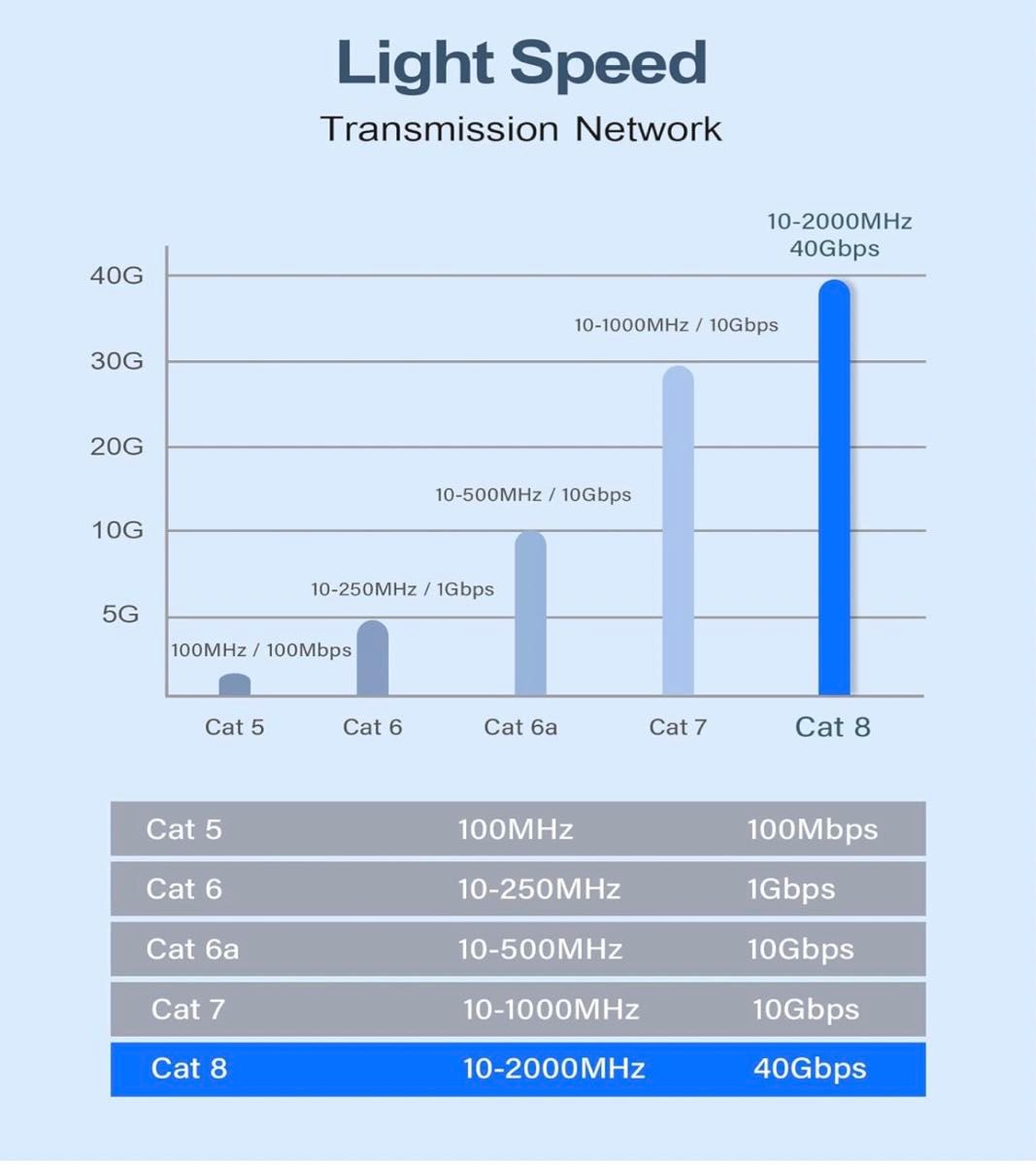 新品メッシュ有線LANケーブル 20M 超高速40Gbps/2000MHz