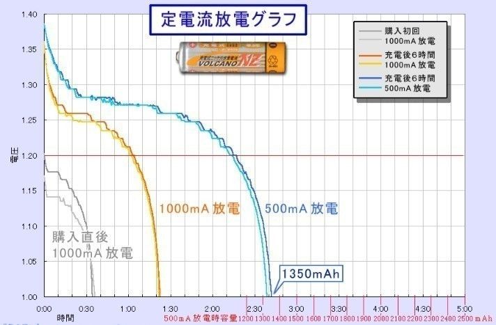 充電池単3形×8本【1.2V 1300mAh】ニッケル水素電池/Ni-MH/匿名配送/ポスト投函(不在時でも受取れます)