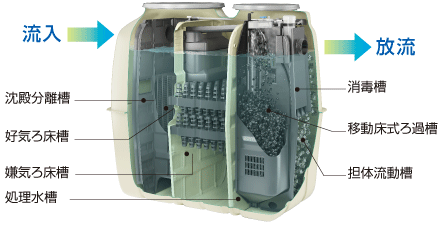 浄化槽 ５人槽 クボタ KZⅡ-５