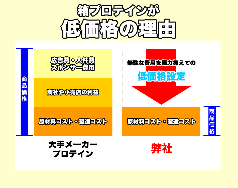 送料無料★ホエイプロテイン10kg★国内製造★たんぱく含有率82%★WPC100★無添加無加工◆国産最安値挑戦中！_画像8