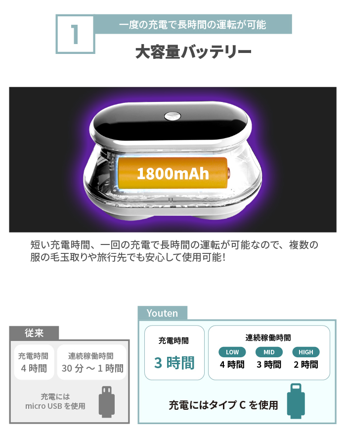 ★1円～★毛玉取り機 毛玉取り器 6枚刃×2 電動 毛玉取り器 けだまとり 毛玉クリーナー 毛玉とり コードレス 強力 USB充電式 YT-KDM01 新品_画像3