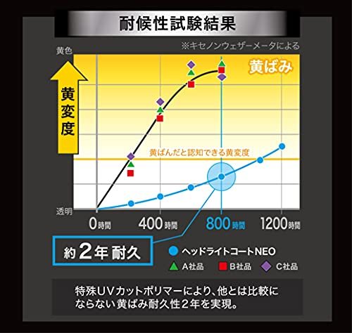 CCI 車用 ヘッドライトコート剤 スマートシャイン ヘッドライトコートNEO W-225 強力コーティング 黄ばみ除去 UVカットポリマー採用_画像3