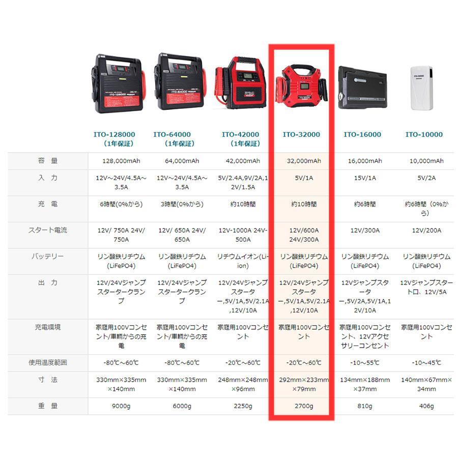 1年保証 ジャンプスターター 24V 12V リン酸鉄 大容量 ITO-32000ｍAh 88ハウス USB シガー リチウム マルチ_画像9