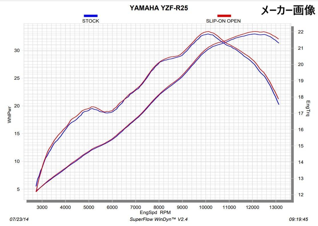 《WB245》AKRAPOVIC アクラポビッチ YAMAHA YZF-R25 YZF-R3 スリップオン マフラー S-Y2SO11-AHCSS 中古美品_画像10