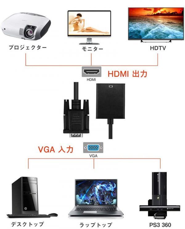 即納 VGA to HDMI 変換 ケーブル ビデオケーブル 変換アダプタ コンバー 1080P USB電源付き 3.5mm音声出力 高解像度 音声転送 テレビ_画像3