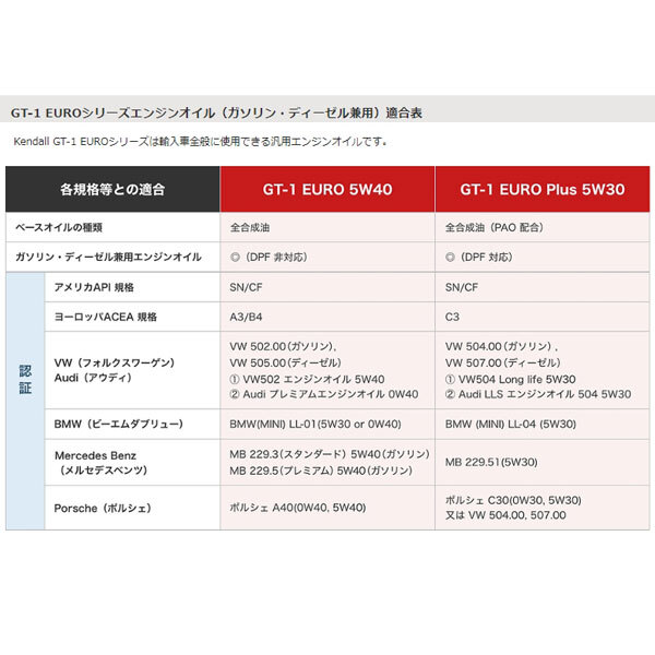 Kendall(ケンドル) エンジンオイル GT-1 EURO 1QT(0.946L) SAE 5W40 ガソリン・ディーゼル兼用 全合成油 輸入車汎用 333-7141_画像2