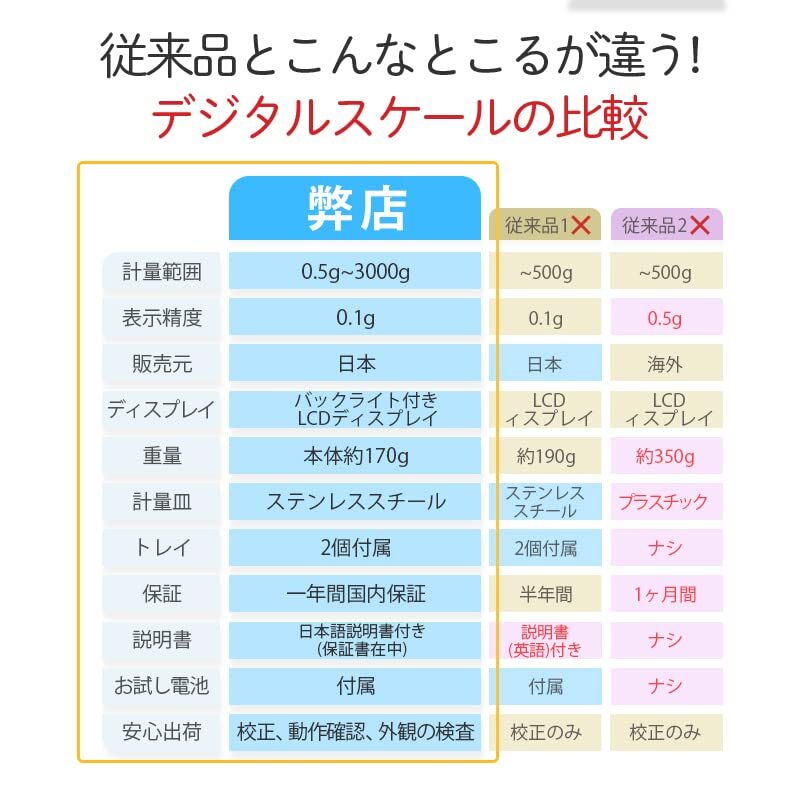 【特価商品】測り 料理 クッキングスケール 調理 キッチン 3kg お菓子作りレタースケール 0.1g単位 コンパクト 計量器 風