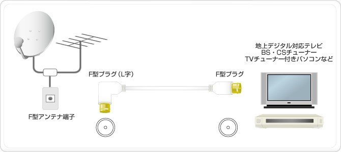 【vaps_6】F型ネジ固定式 L字 アンテナケーブル5m PL-ANTFL05 送込_画像3