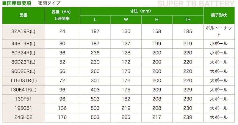 245H52 新品 標準車用カーバッテリー 岐阜バッテリー 本体 送料無料（本州・四国・九州）_画像3