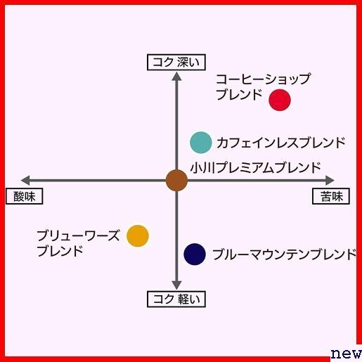 小川珈琲店 ×3個 160g 粉 コーヒーショップブレンド 143_画像5