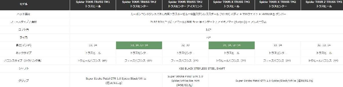 ■新品！テーラーメイド スパイダー ツアー X トラス TM2トラスセンター Spider TOUR X TRUSS TM2 TRUSS CENTER 34 日本正規品_画像10