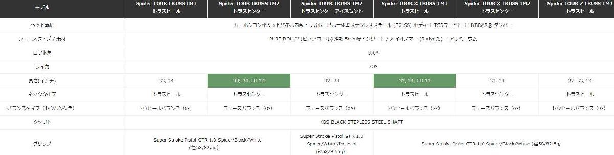 ■新品！テーラーメイド スパイダー ツアー トラス TM1トラスヒール Spider TOUR TRUSS TM1 TRUSS HEEL 34 日本正規品_画像10
