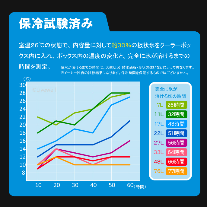 クーラーボックス 小型 保冷力 保冷 保温 釣り 部活 お弁当 保冷バッグ キャンプ用品 コンパクト 買い物 おしゃれ ホリデーワールドLC11L_画像8