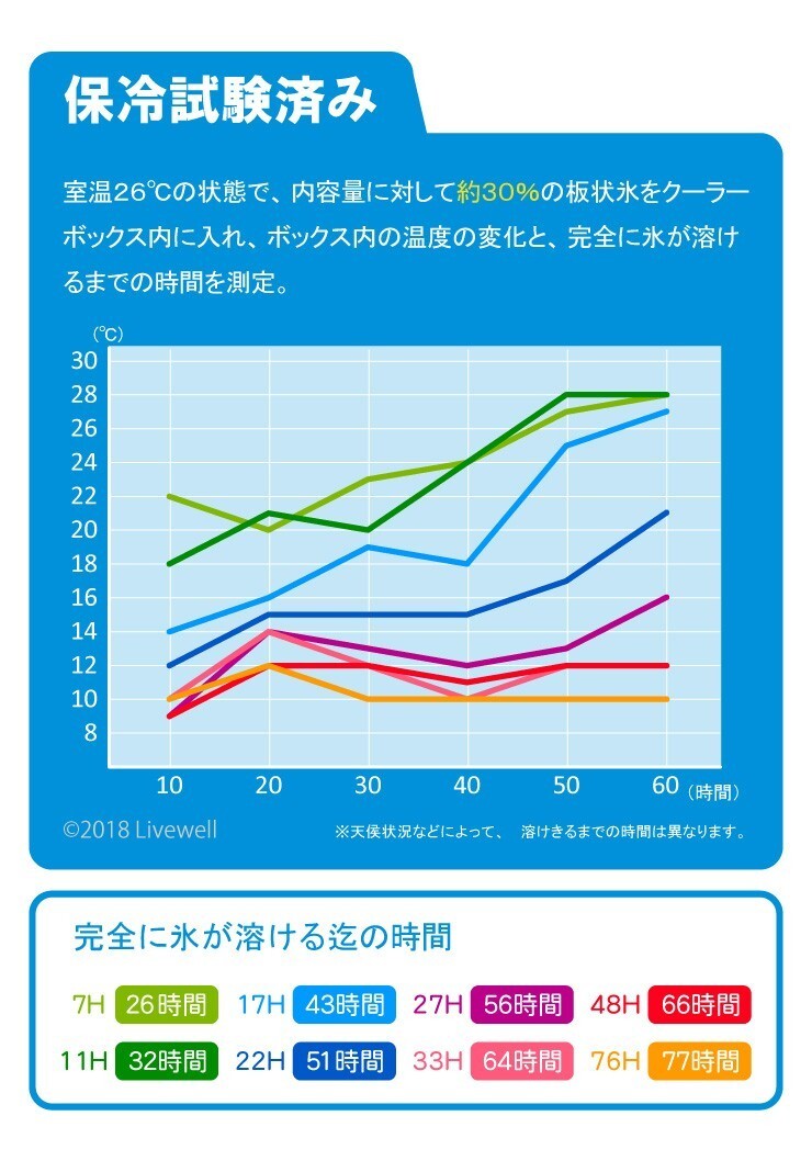 クーラーボックス 大型 保冷力 釣り おしゃれ 76L ホリデーランドクーラー76H（ホワイト）_画像9