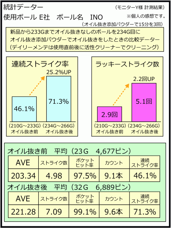 0320　オイル抜き添加パウダー　小ビン入り　270ｇ入　ボウリングボール用_画像7