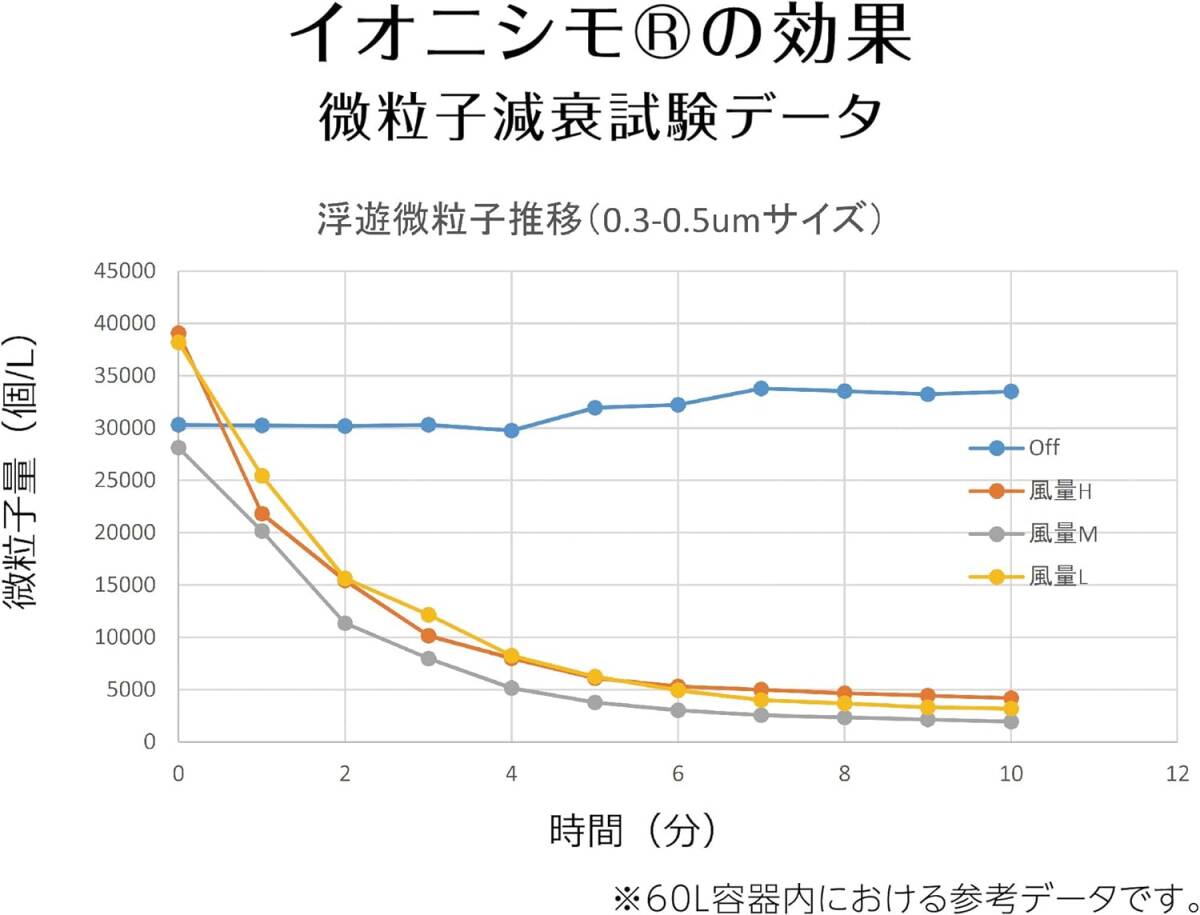 KEIYO 車載空気清浄機 プラズマイオン発生器 村田製作所 イオニシモ搭載　急速充電器付き AN-S073(W) ホワイト_画像6