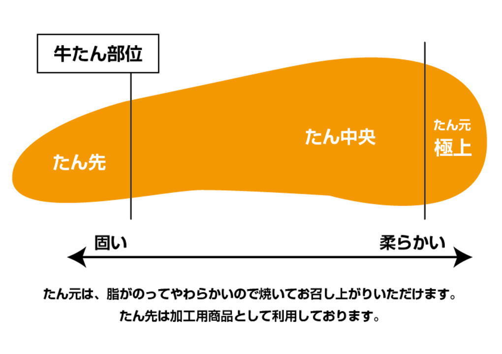 訳アリ極上の牛たん切り落とし3Kg　500g×6パック タン元の部位なので美味しい！やわらかい！タン元の切り落としです。バーベキューに！_画像3