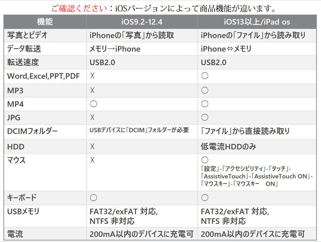 iPhone用 USBポート 変換アダプタ LightningオスtoUSBメス USB機器接続 OTG iPadライトニング データ転送 バックアップ Office PDFファイル_画像3