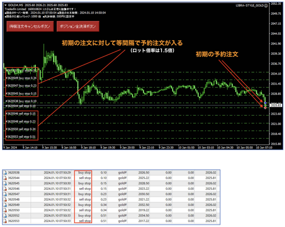 【2024年新作EA!!】非ナンピン型FX自動売買システム☆ゴールドGOLD・ビットコインBTCUSDに完全対応☆月利20〜40%☆口座縛りなし/投資/副業_画像2