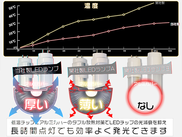 送料無 LED蛍光灯 120cm 1198mm 40W型直管 独自5G 2倍明るさ保証 168型 広角300度より明るい PL グロー式工事不要 EMC対応 1年保証 50本 GH_画像4