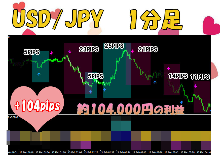 【専業FX】プロが考案専業FX 一日100pipsも可能　勝率8割　スキャルピング デイトレード テクニカル手法 MT4 シグナル サインツール _画像2