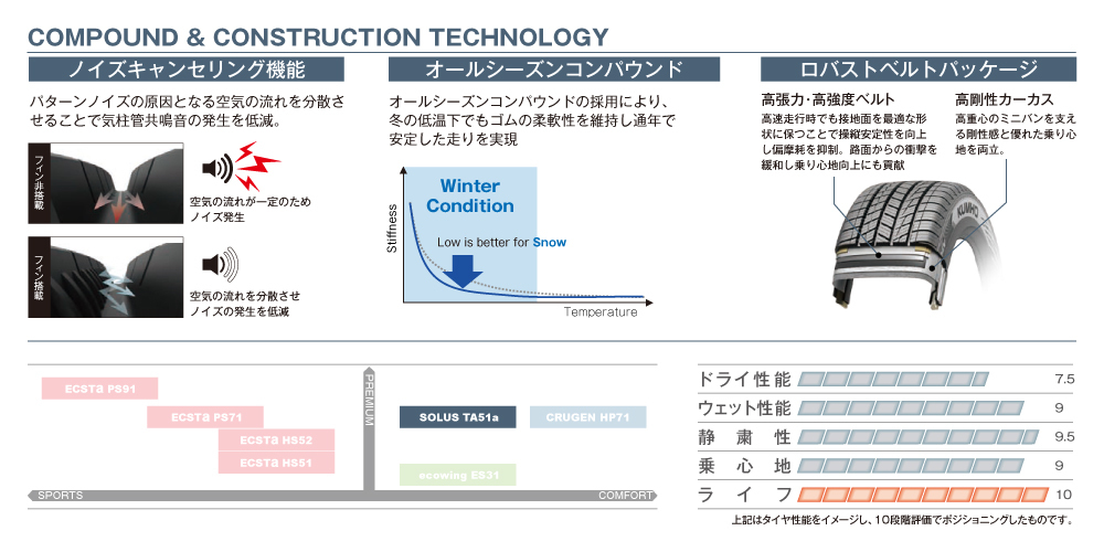 クムホタイヤ 静かさを追求した全天候型ミニバン専用タイヤ ソルウスTA51a【225/60R17 99H 】KUMHO SOLUS TA51a_画像4