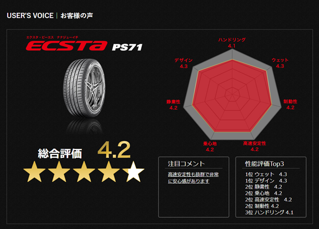 クムホタイヤ エクスタPS71【225/45R17 94Y XL】KUMHO ECSTA PS71/2本セット_画像6