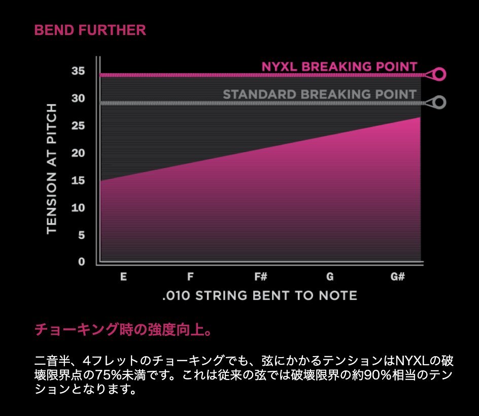 【エレキベース弦】 ダダリオ D'Addario NYXL45130 Long Scale Regular Light 5-String 45-130 ５弦_画像3