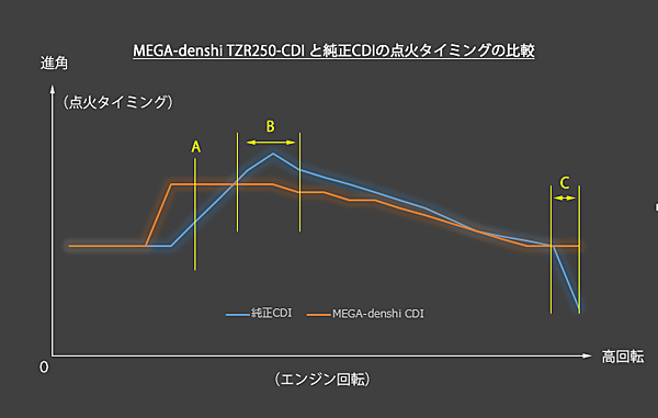 TZR250専用デジタル進角CDI　【MEGA-denshi】 型式：1KT ～ファイナルエディション～_画像5