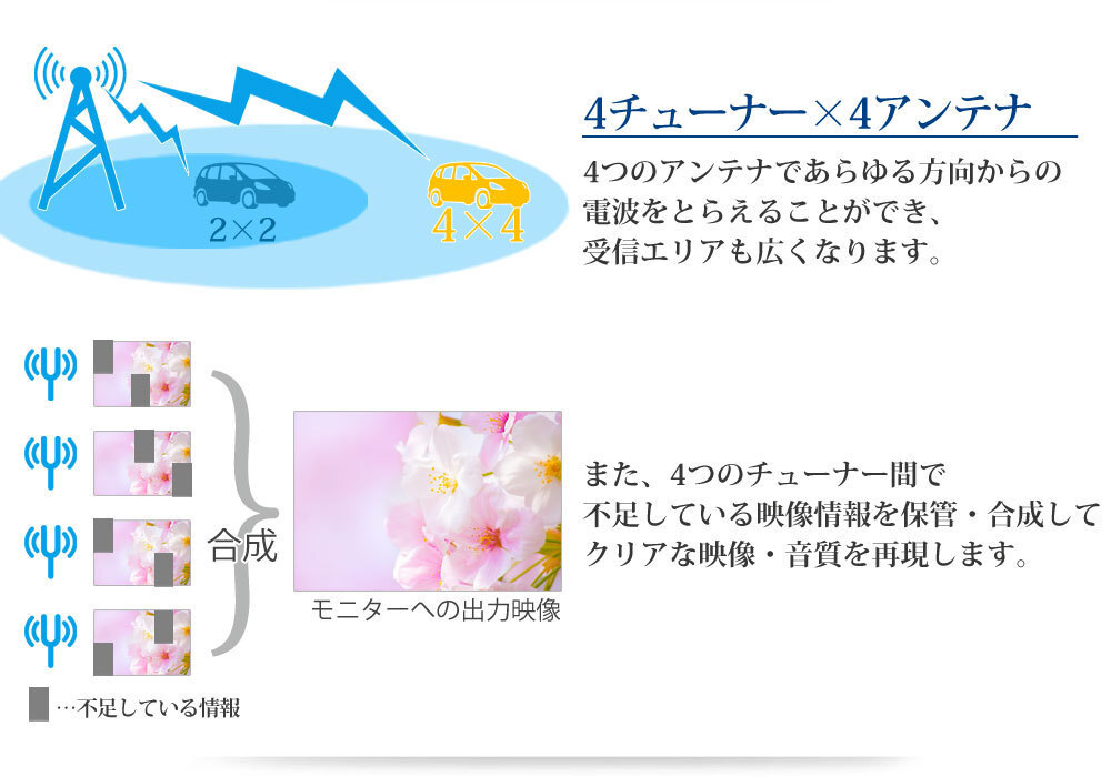 1円スタート★地デジチューナー 4×4車載地デジチューナー フルセグ ワンセグ 自動切換 HDMI EPG フィルムアンテナ4個 12V24V DT4100の画像3