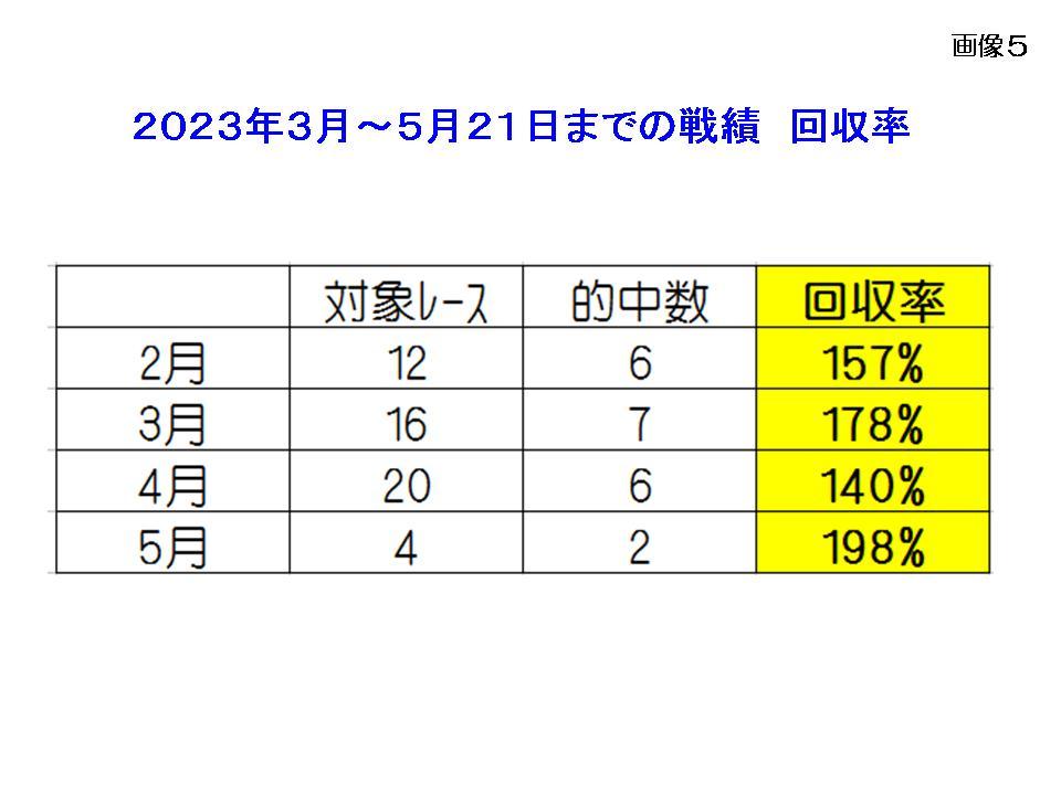 コンピ指数 儲かる厳選馬あぶり出しソフト 全点均等買いで回収率１６０％！一発予想 競馬 前日買い まとめ買い JRA 副業 副収入 極ウマ_画像5