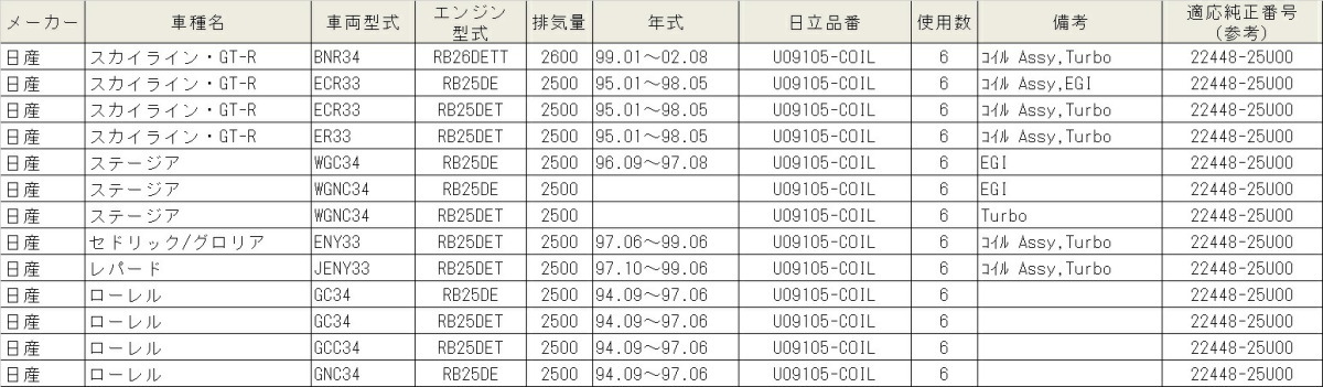 U09105-COIL HITACHI 日立 イグニッションコイル 6個セット 対応車種 スカイライン・GT-R ステージア セドリック/グロリア_画像3